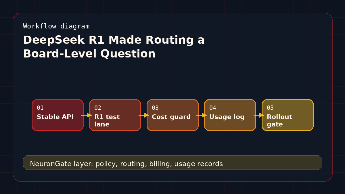 DeepSeek R1 Made Routing a Board-Level Question workflow diagram