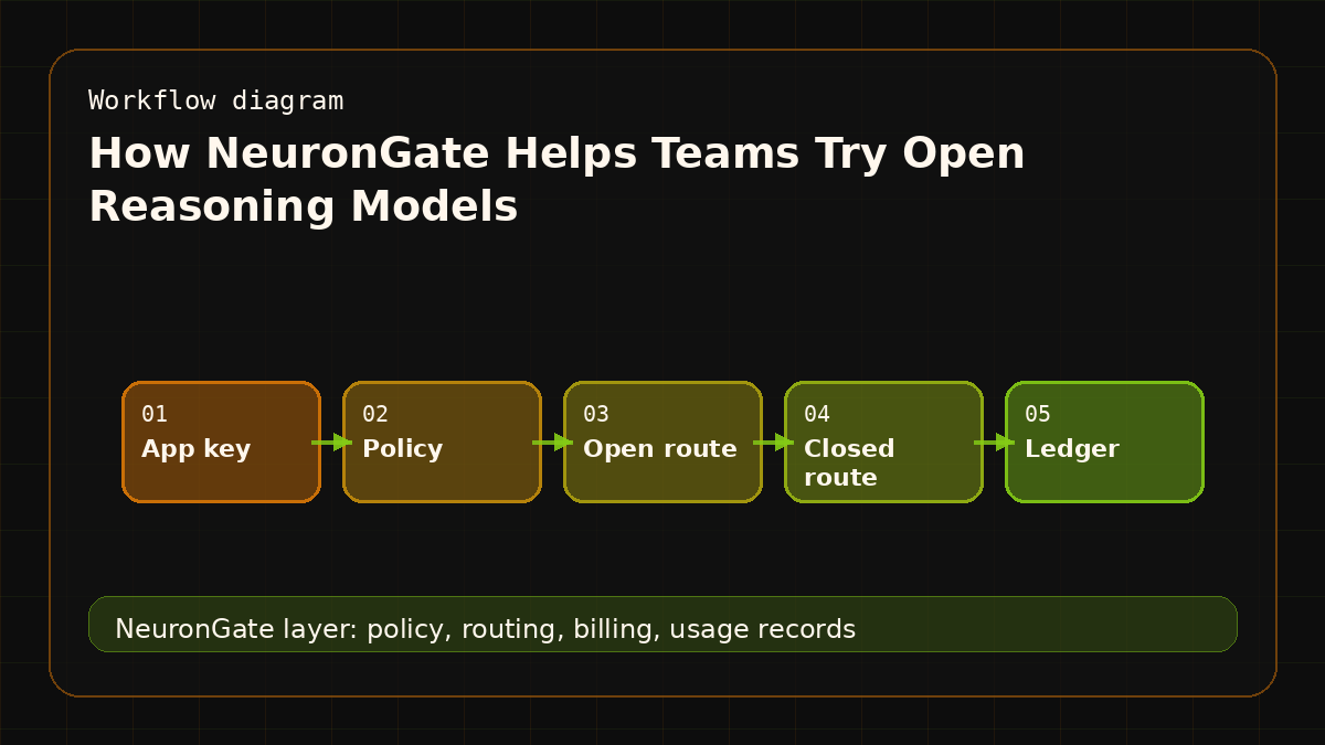How NeuronGate Helps Teams Try Open Reasoning Models workflow diagram