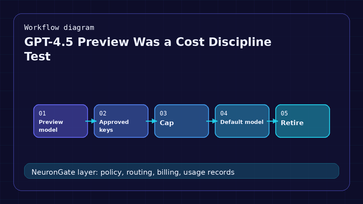 GPT-4.5 Preview Was a Cost Discipline Test workflow diagram