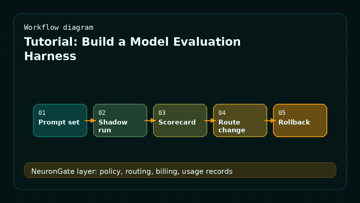 Tutorial: Build a Model Evaluation Harness workflow diagram