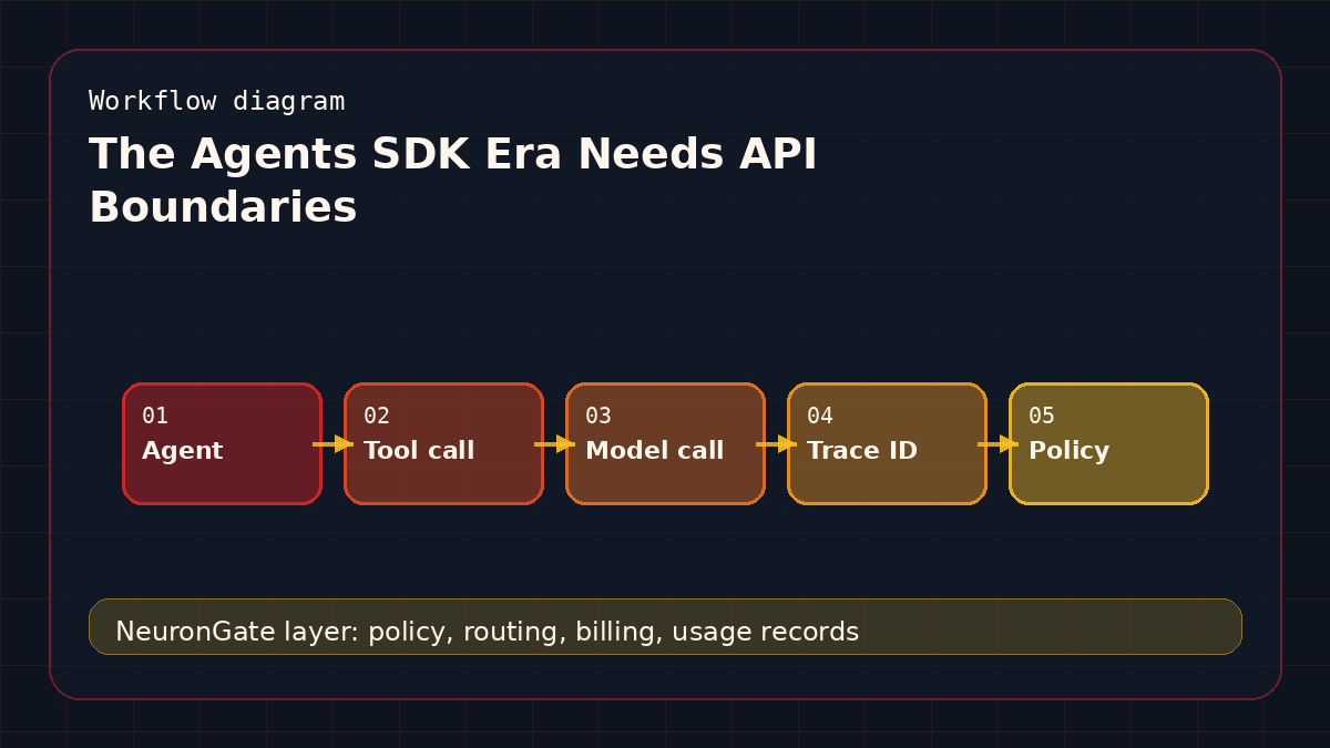 The Agents SDK Era Needs API Boundaries workflow diagram