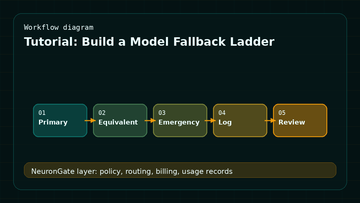 Tutorial: Build a Model Fallback Ladder workflow diagram
