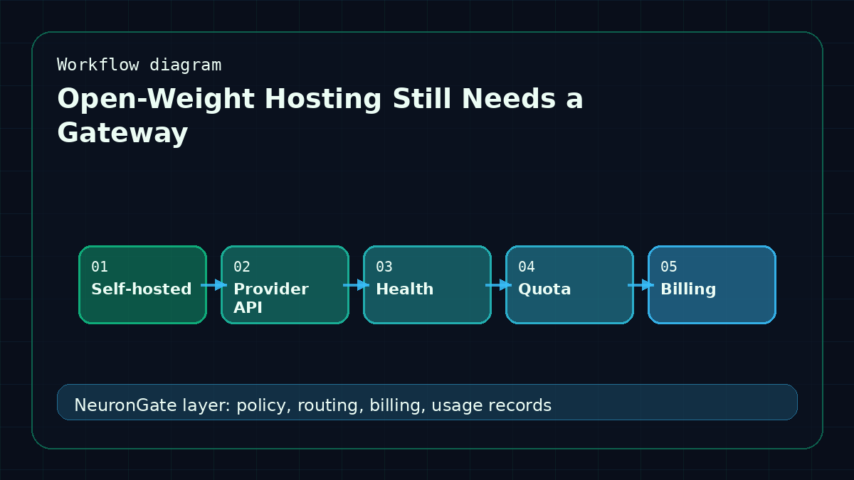 Open-Weight Hosting Still Needs a Gateway workflow diagram