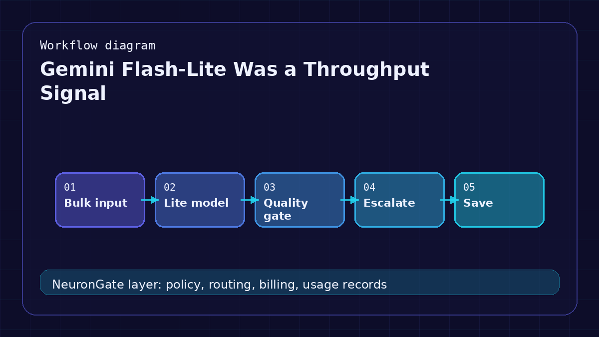 Gemini Flash-Lite Was a Throughput Signal workflow diagram