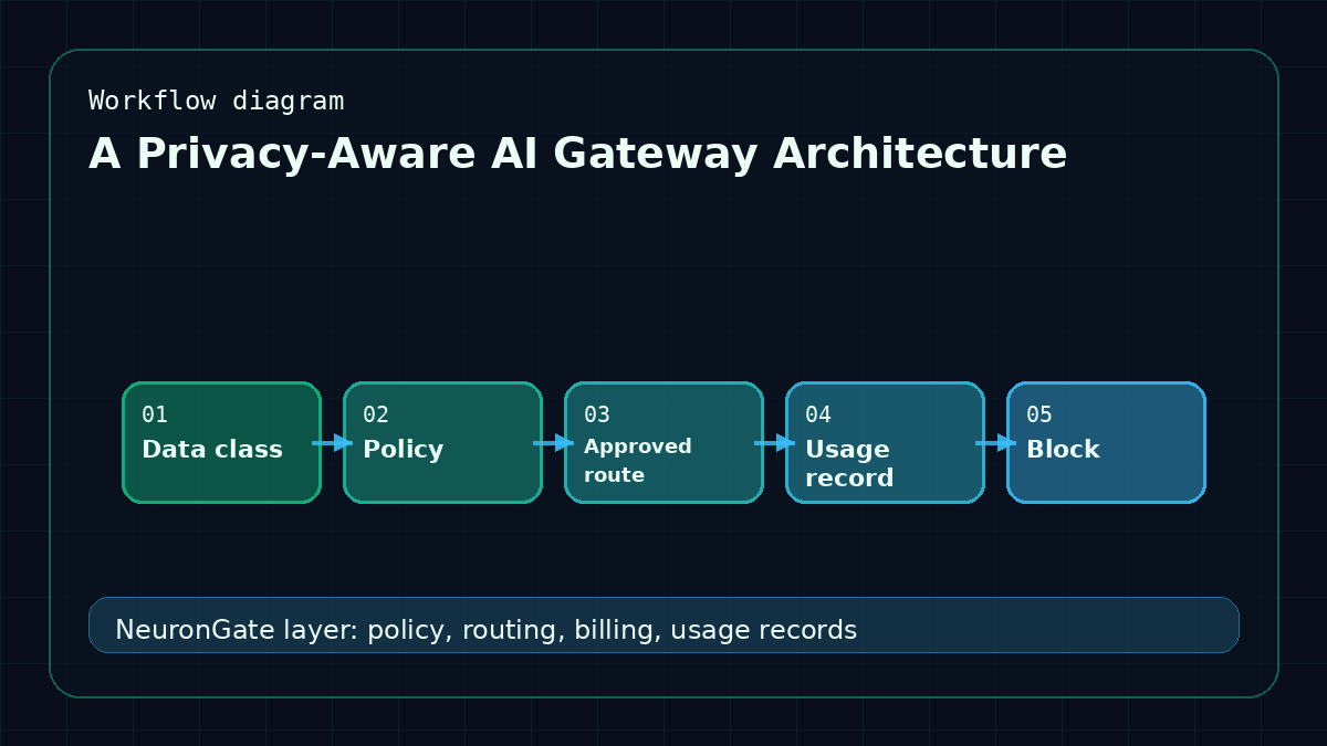 A Privacy-Aware AI Gateway Architecture workflow diagram