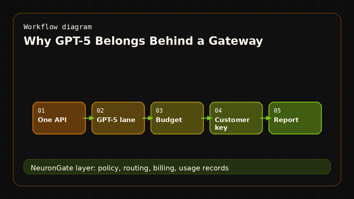 Why GPT-5 Belongs Behind a Gateway workflow diagram