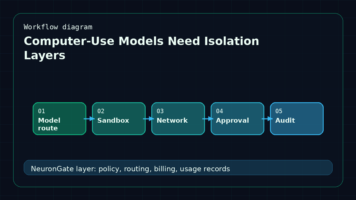 Computer-Use Models Need Isolation Layers workflow diagram