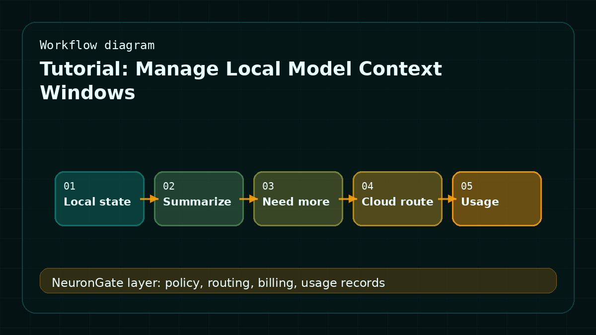 Tutorial: Manage Local Model Context Windows workflow diagram