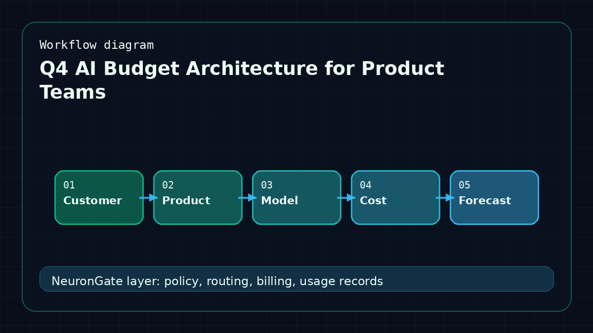 Q4 AI Budget Architecture for Product Teams workflow diagram