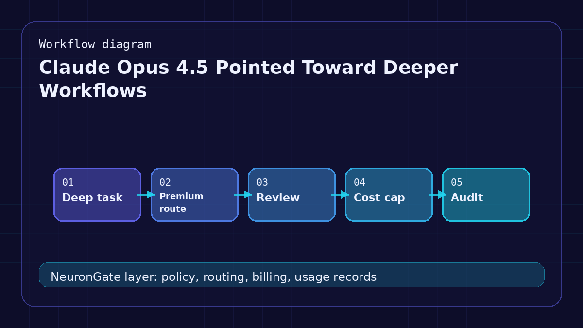 Claude Opus 4.5 Pointed Toward Deeper Workflows workflow diagram
