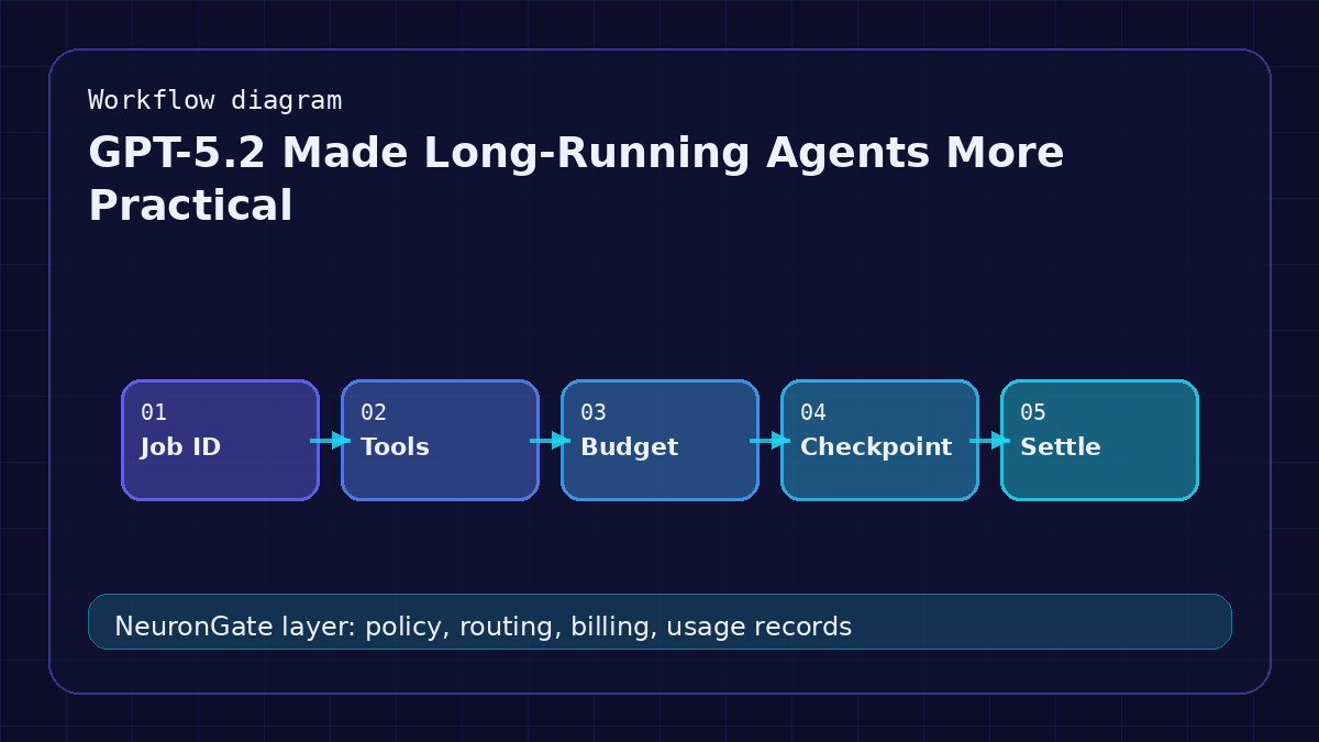 GPT-5.2 Made Long-Running Agents More Practical workflow diagram