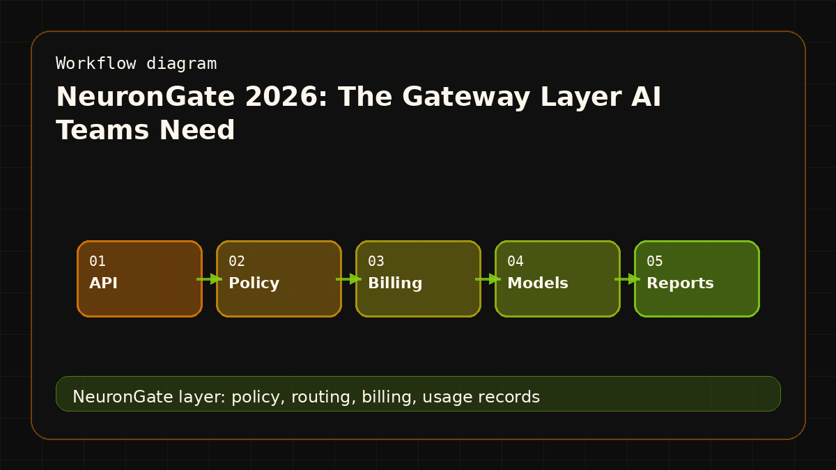 NeuronGate 2026: The Gateway Layer AI Teams Need workflow diagram
