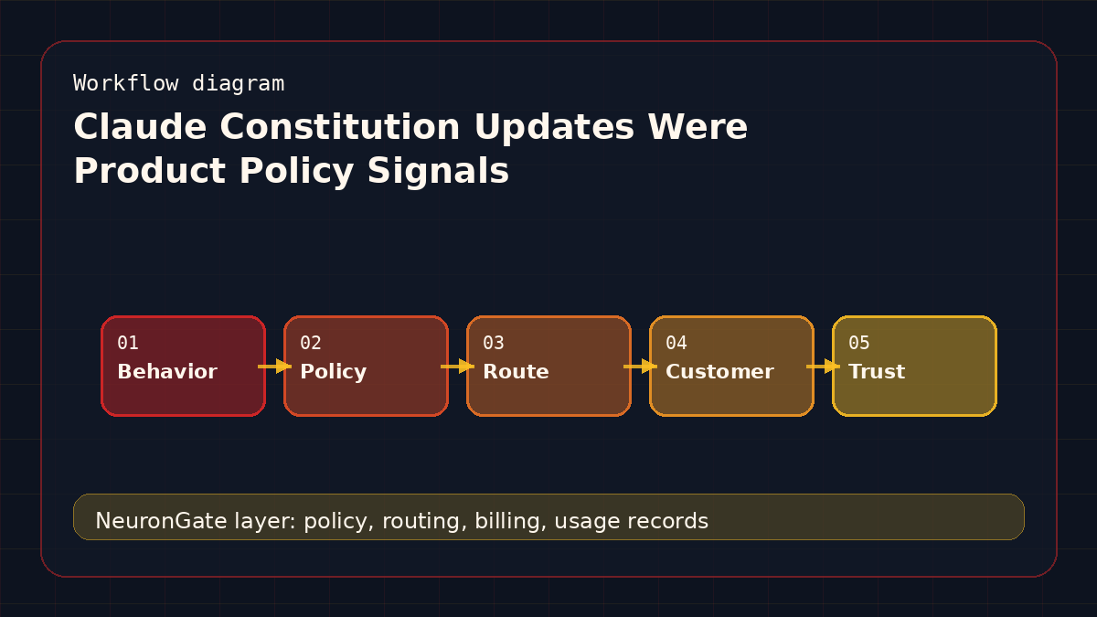 Claude Constitution Updates Were Product Policy Signals workflow diagram