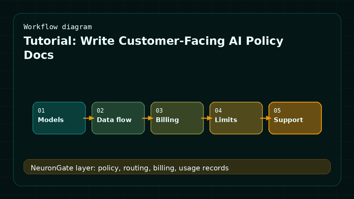 Tutorial: Write Customer-Facing AI Policy Docs workflow diagram