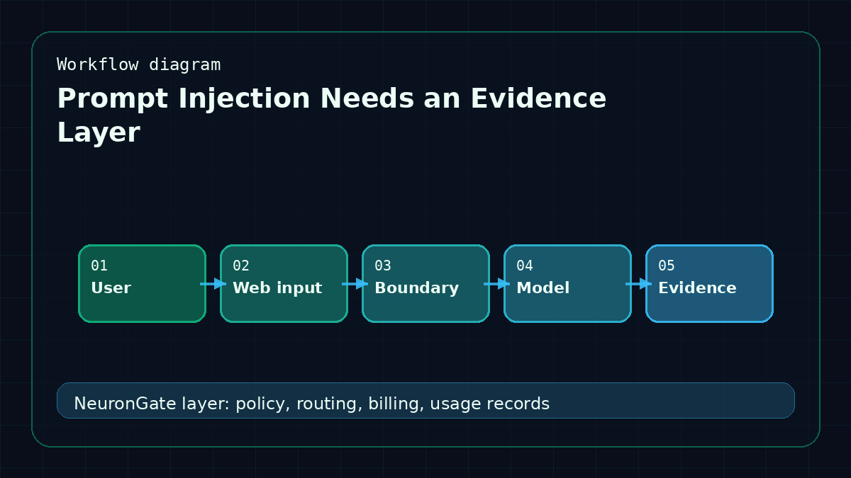 Prompt Injection Needs an Evidence Layer workflow diagram
