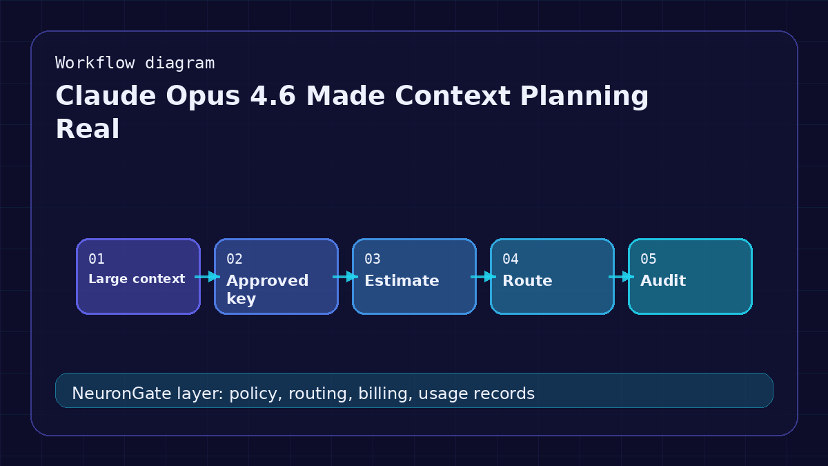 Claude Opus 4.6 Made Context Planning Real workflow diagram