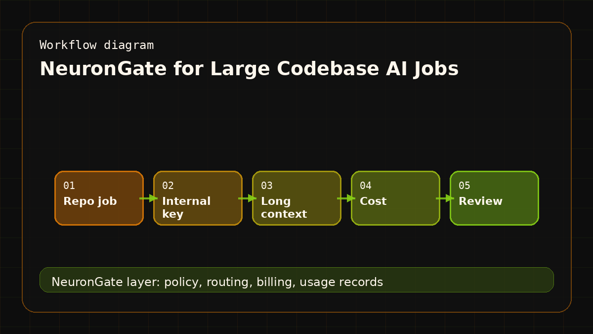 NeuronGate for Large Codebase AI Jobs workflow diagram