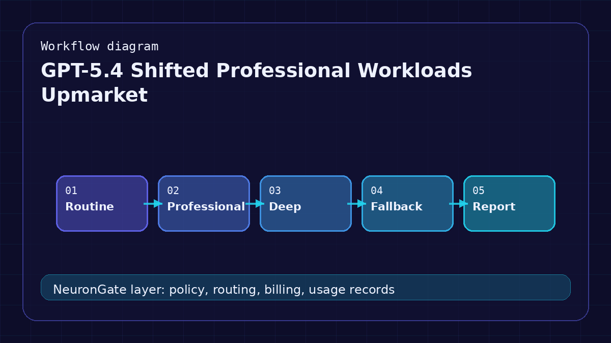 GPT-5.4 Shifted Professional Workloads Upmarket workflow diagram