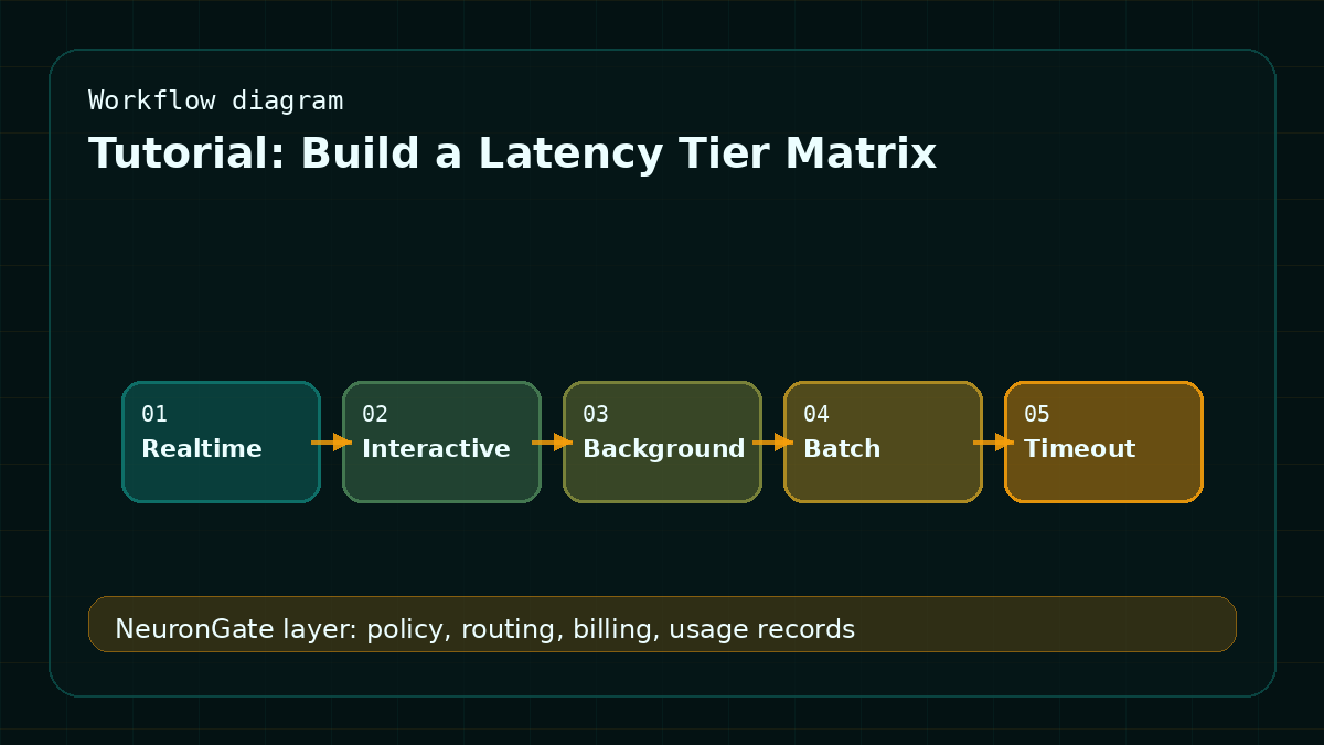 Tutorial: Build a Latency Tier Matrix workflow diagram