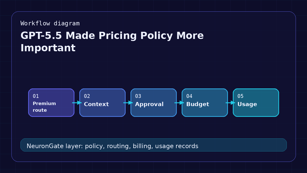 GPT-5.5 Made Pricing Policy More Important workflow diagram