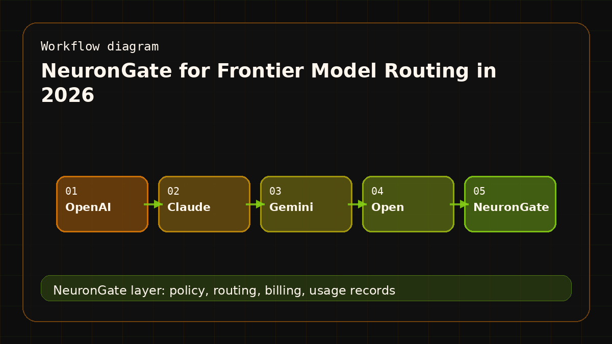 NeuronGate for Frontier Model Routing in 2026 workflow diagram