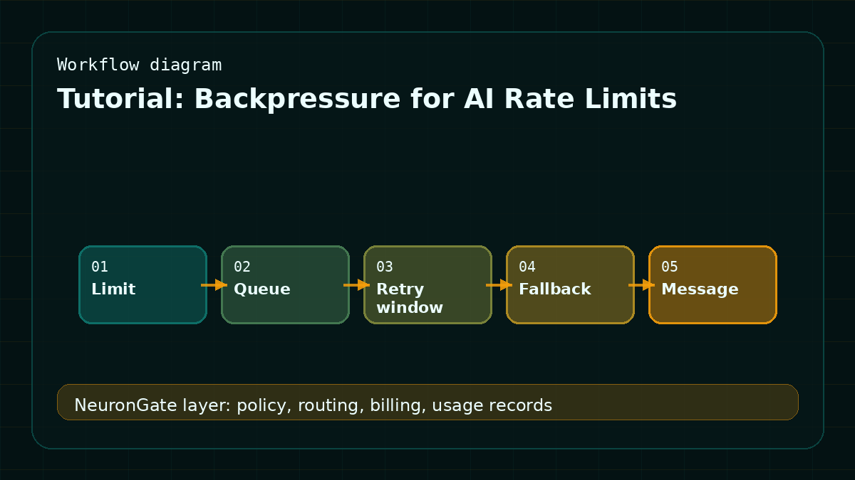 Tutorial: Backpressure for AI Rate Limits workflow diagram