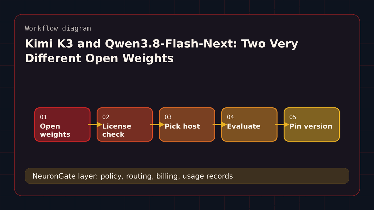 Kimi K3 and Qwen3.8-Flash-Next: Two Very Different Open Weights workflow diagram