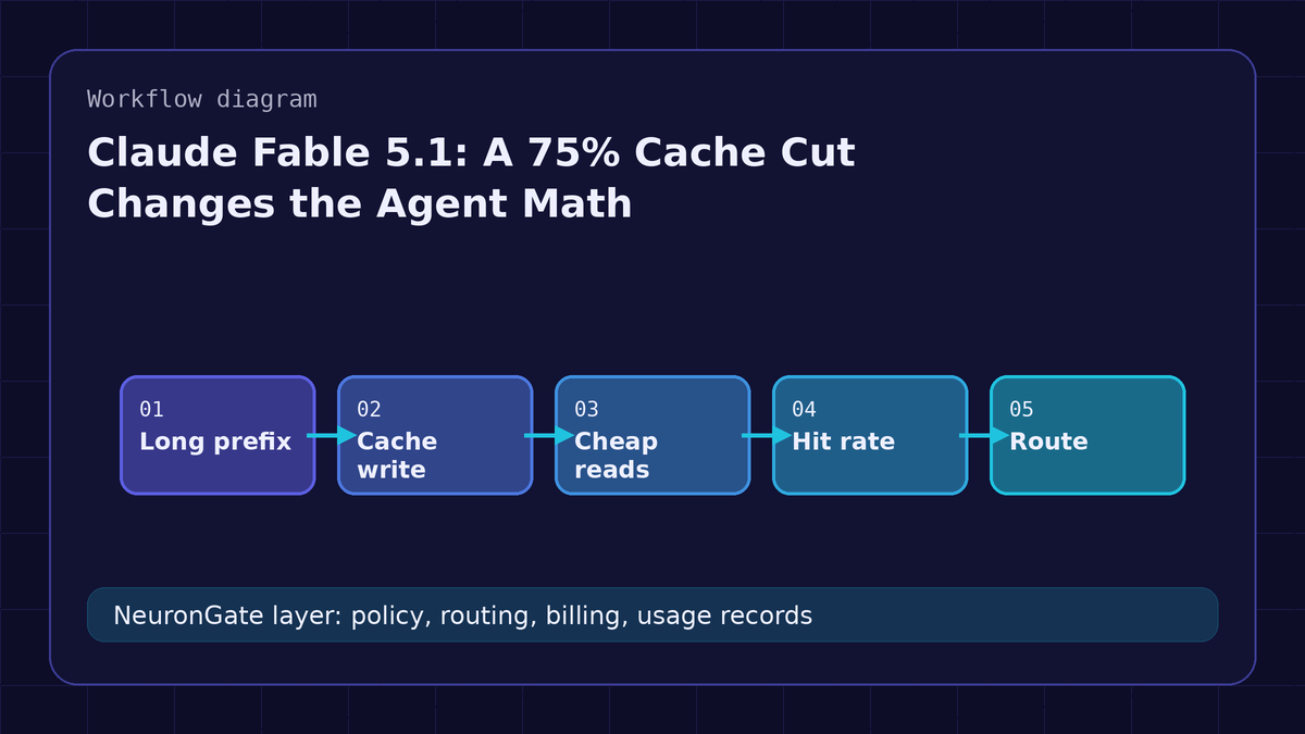 Claude Fable 5.1: A 75% Cache Cut Changes the Agent Math workflow diagram