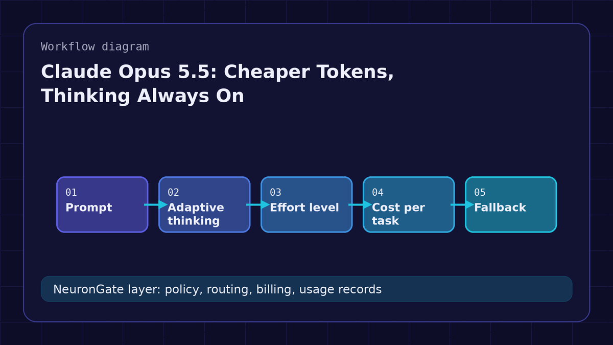 Claude Opus 5.5: Cheaper Tokens, Thinking Always On workflow diagram