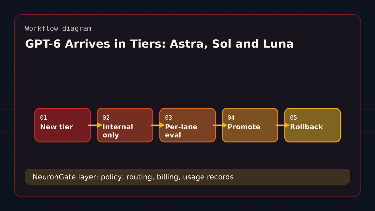 GPT-6 Arrives in Tiers: Astra, Sol and Luna workflow diagram