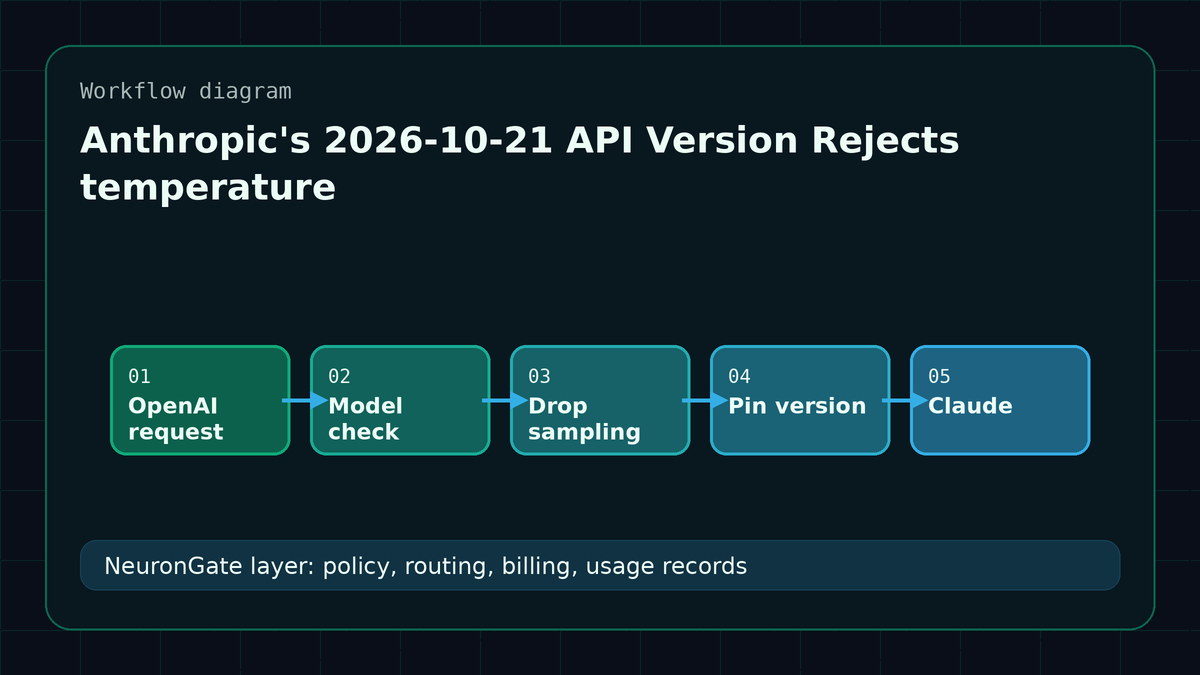 Anthropic's 2026-10-21 API Version Rejects temperature workflow diagram