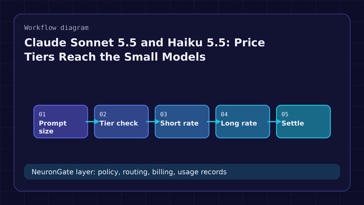 Claude Sonnet 5.5 and Haiku 5.5: Price Tiers Reach the Small Models workflow diagram
