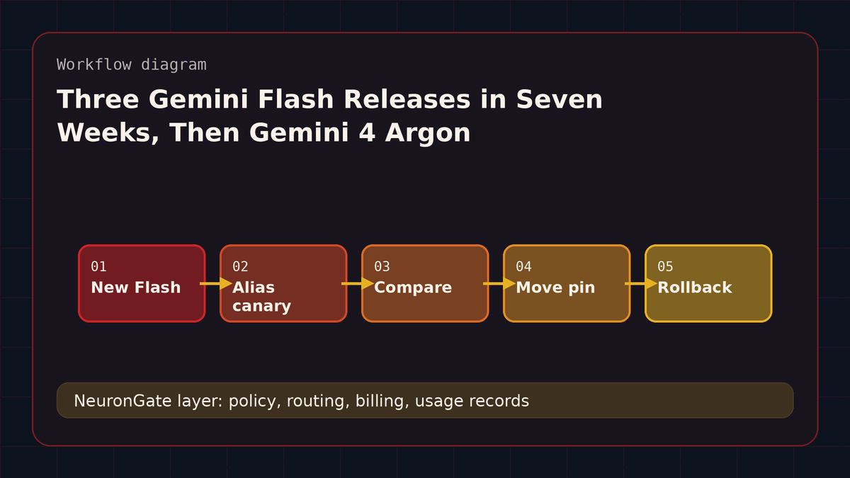 Three Gemini Flash Releases in Seven Weeks, Then Gemini 4 Argon workflow diagram