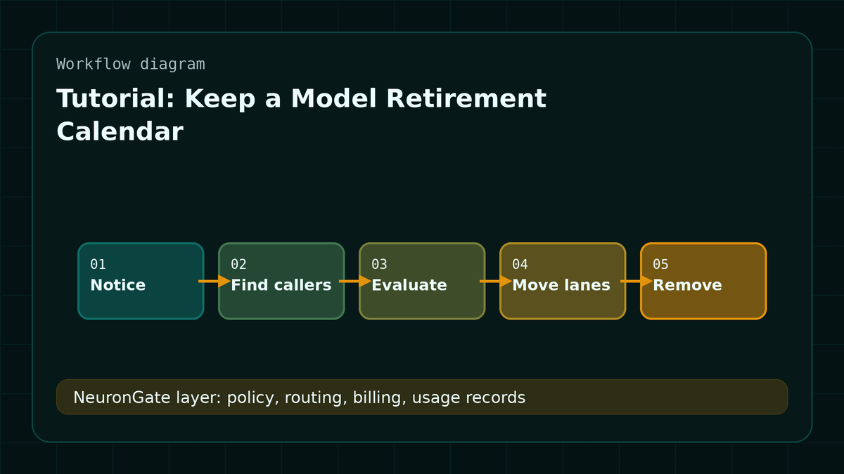 Tutorial: Keep a Model Retirement Calendar workflow diagram