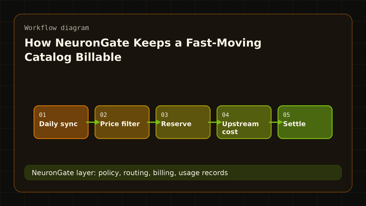 How NeuronGate Keeps a Fast-Moving Catalog Billable workflow diagram