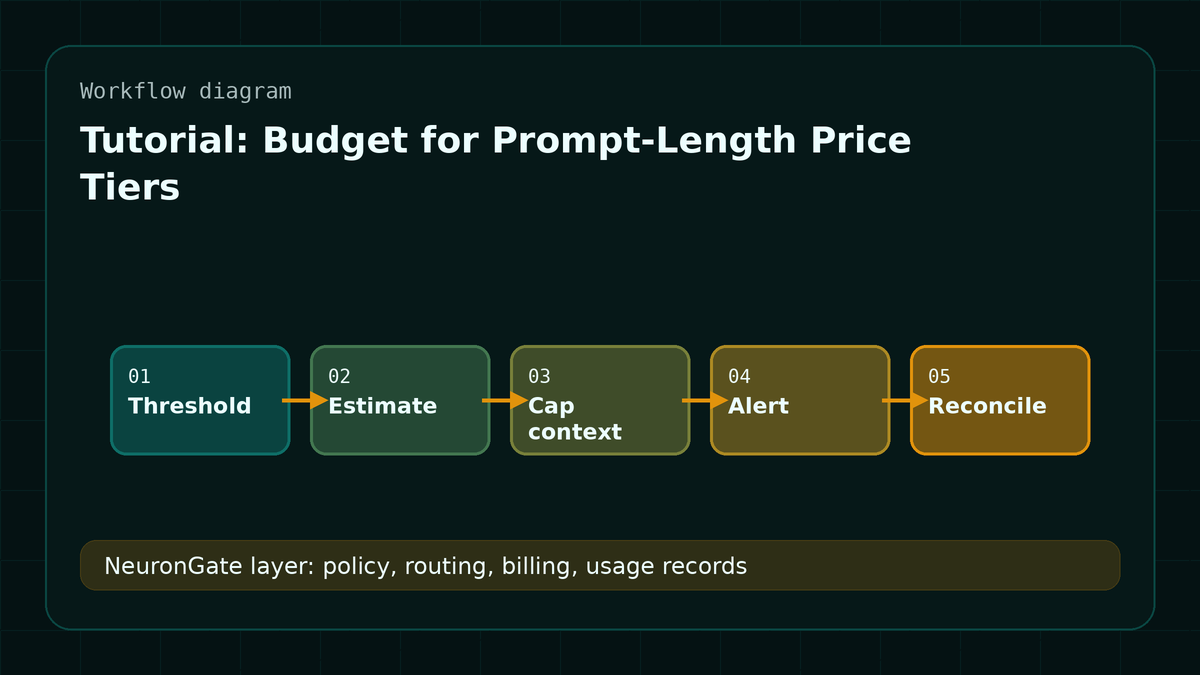 Tutorial: Budget for Prompt-Length Price Tiers workflow diagram