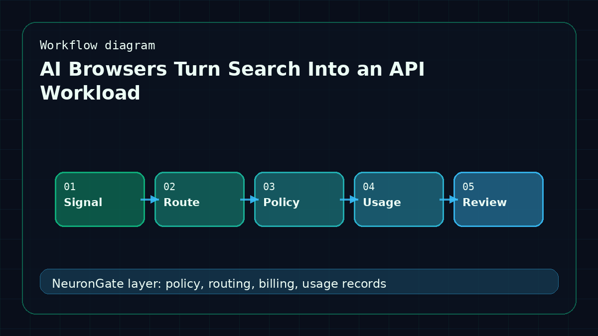 AI Browsers Turn Search Into an API Workload workflow diagram