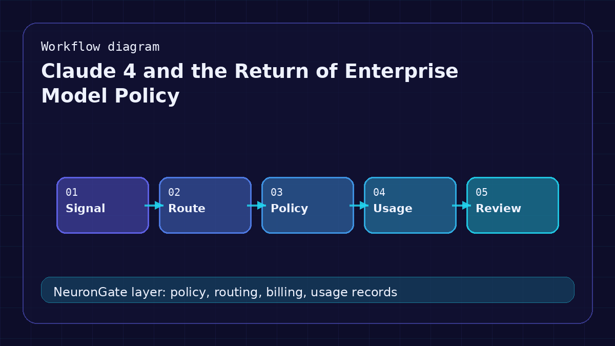 Claude 4 and the Return of Enterprise Model Policy workflow diagram