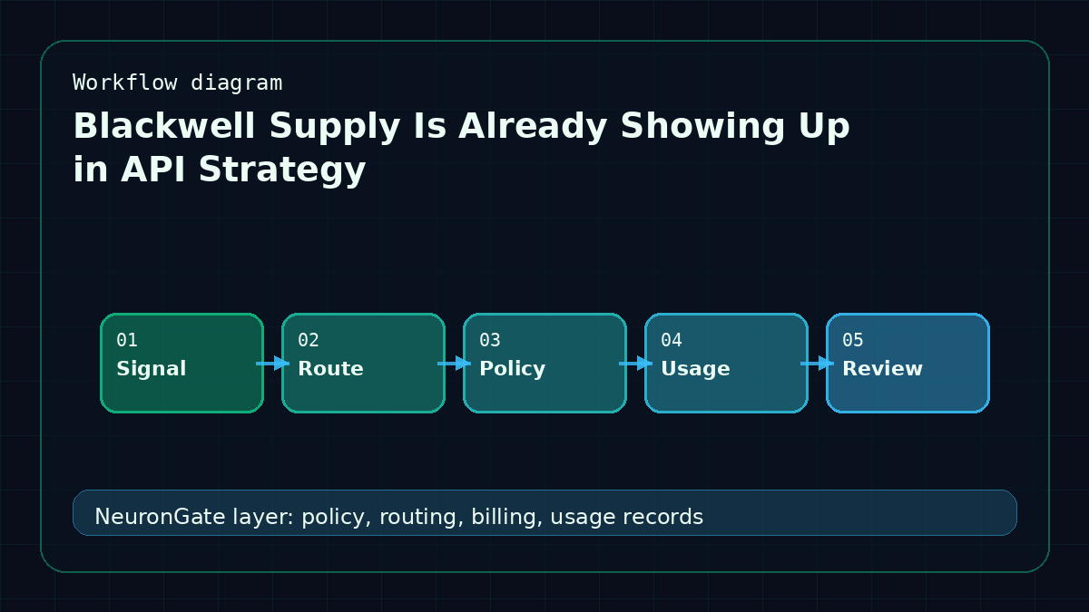 Blackwell Supply Is Already Showing Up in API Strategy workflow diagram