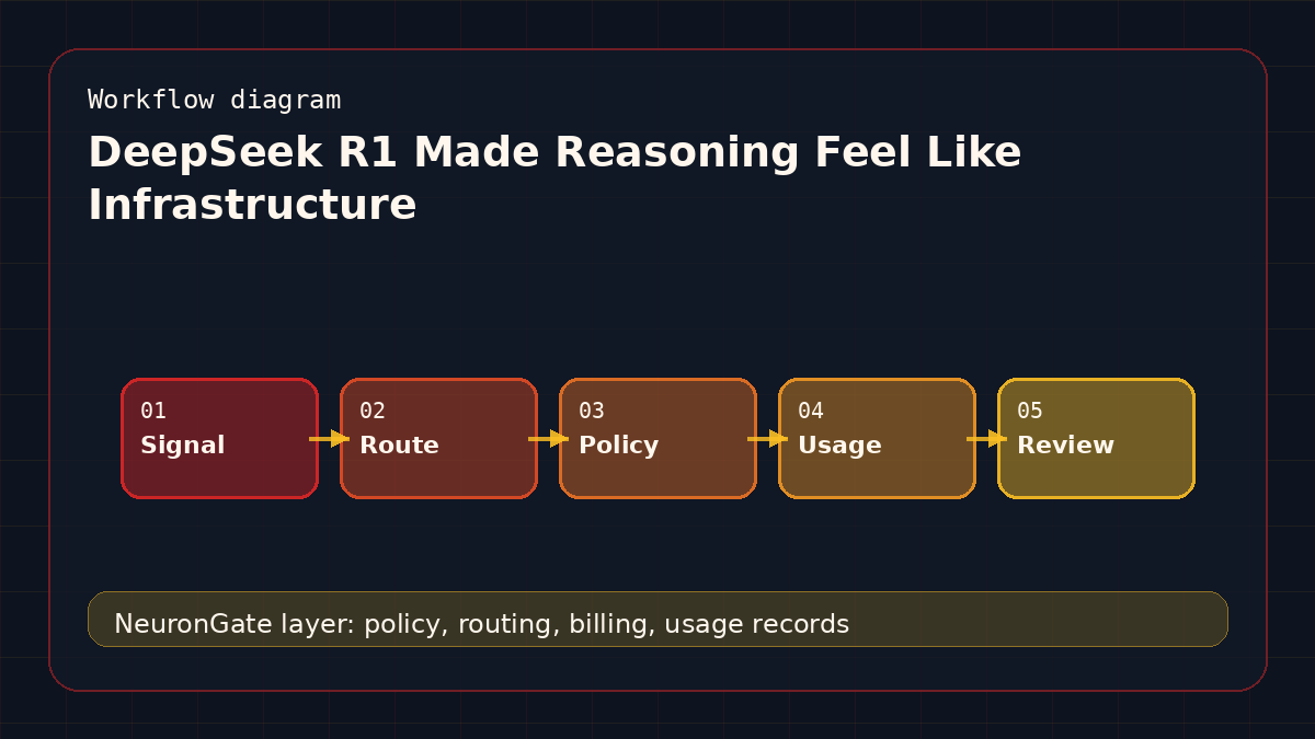 DeepSeek R1 Made Reasoning Feel Like Infrastructure workflow diagram