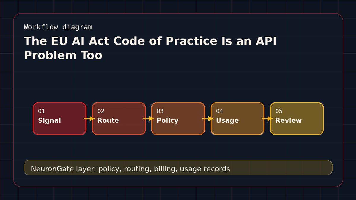 The EU AI Act Code of Practice Is an API Problem Too workflow diagram