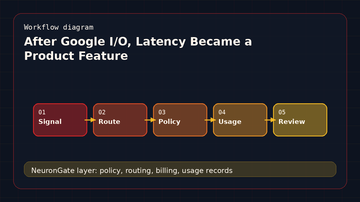 After Google I/O, Latency Became a Product Feature workflow diagram