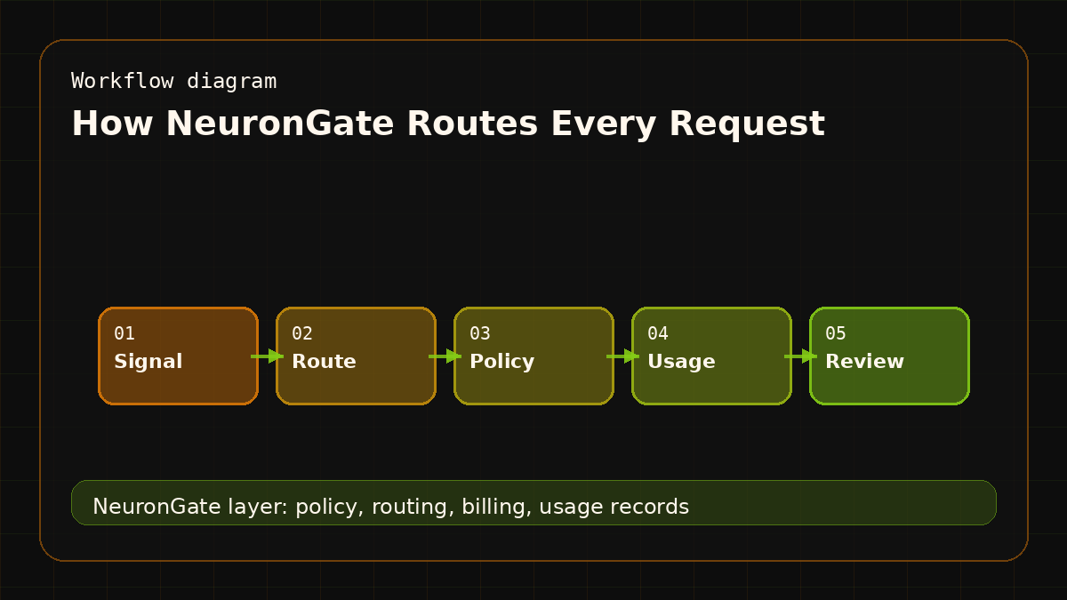 How NeuronGate Routes Every Request workflow diagram