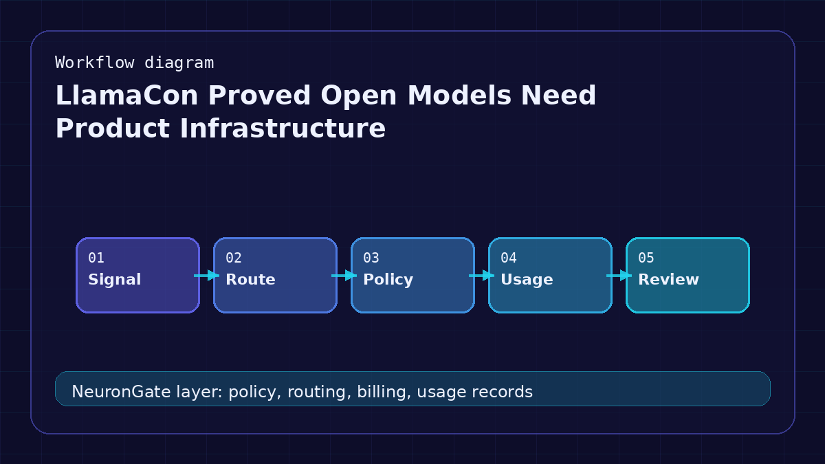 LlamaCon Proved Open Models Need Product Infrastructure workflow diagram