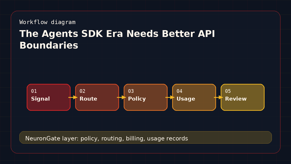 The Agents SDK Era Needs Better API Boundaries workflow diagram