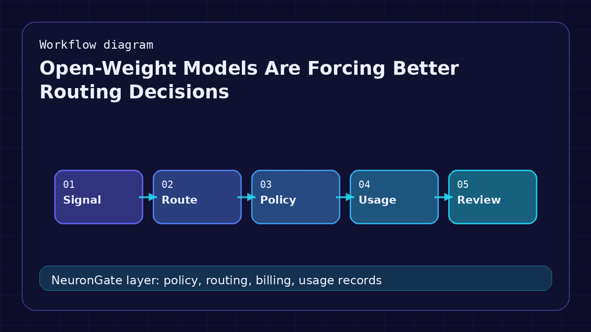 Open-Weight Models Are Forcing Better Routing Decisions workflow diagram